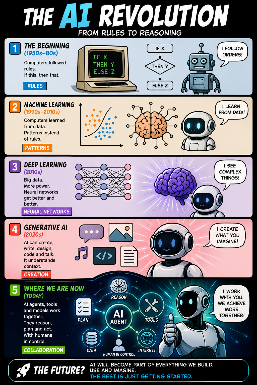 AI revolution